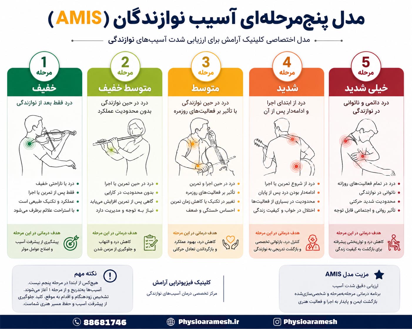 مدل 5 مرحله ای آسیب نوازندگان